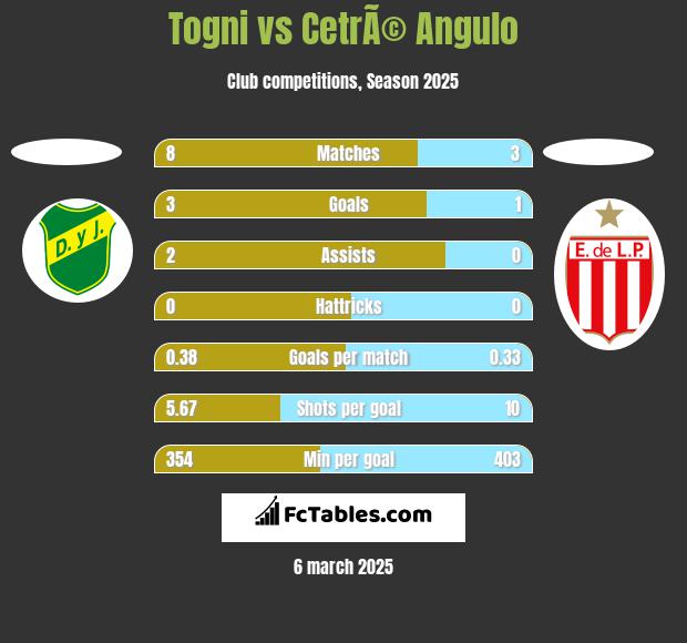 Togni vs CetrÃ© Angulo h2h player stats