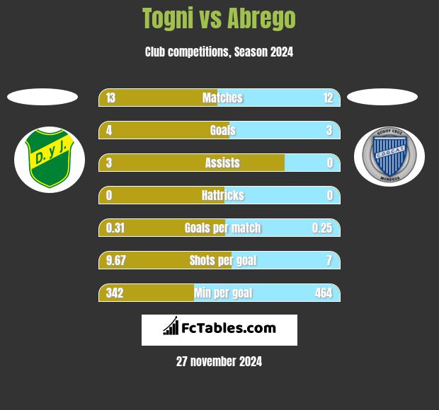 Togni vs Abrego h2h player stats