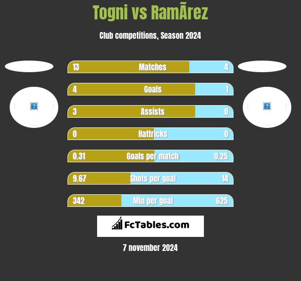 Togni vs RamÃ­rez h2h player stats