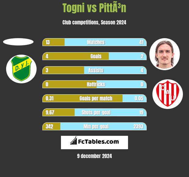 Togni vs PittÃ³n h2h player stats