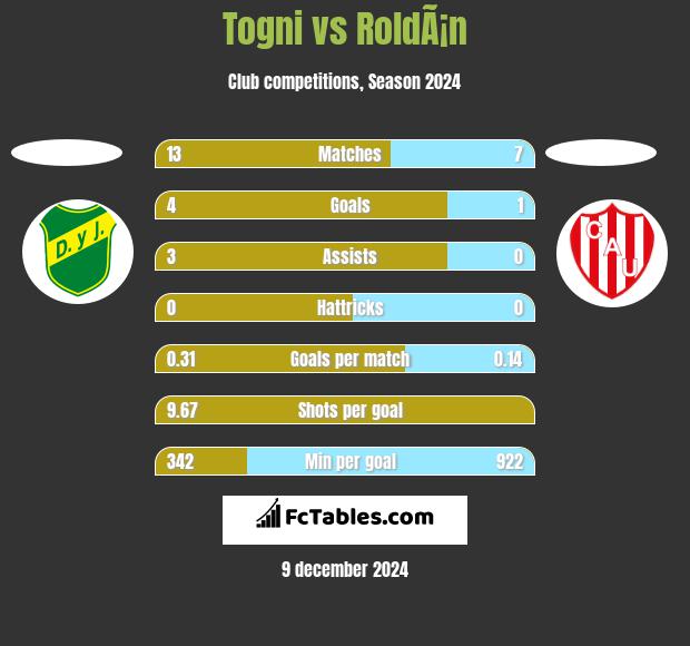 Togni vs RoldÃ¡n h2h player stats