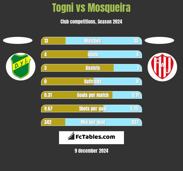 Togni vs Mosqueira h2h player stats