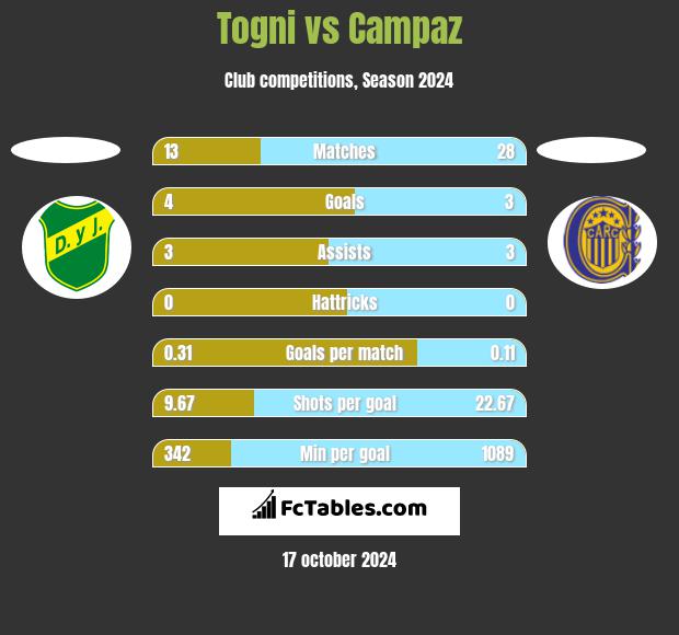 Togni vs Campaz h2h player stats