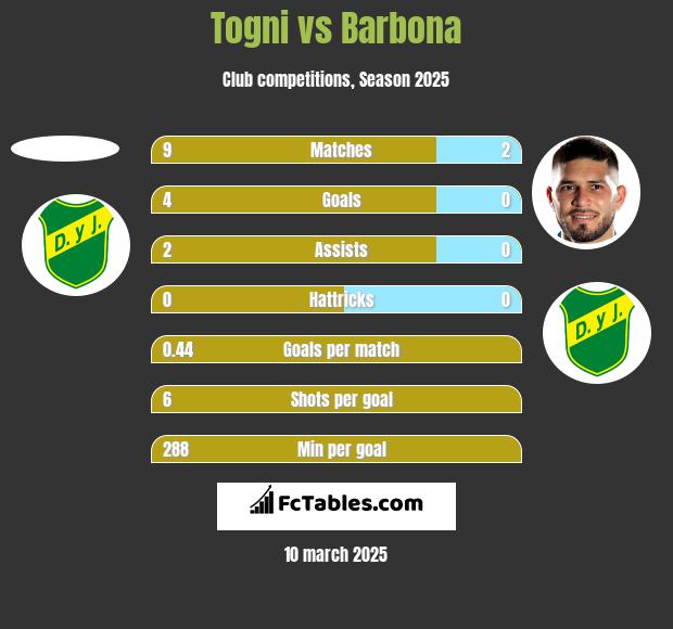 Togni vs Barbona h2h player stats