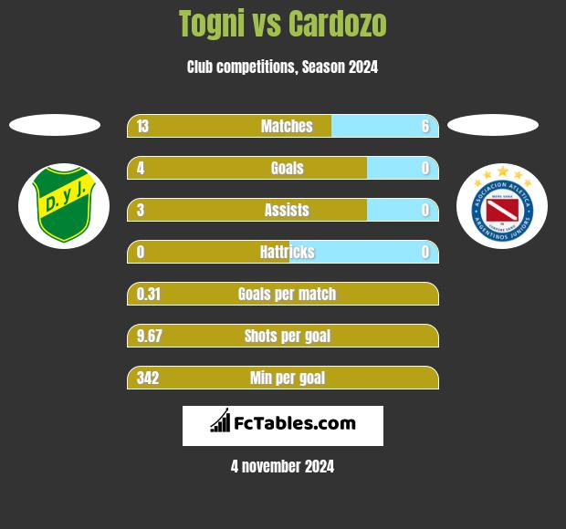 Togni vs Cardozo h2h player stats