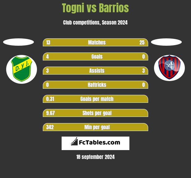 Togni vs Barrios h2h player stats