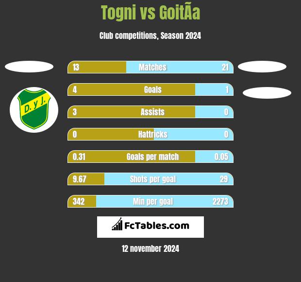 Togni vs GoitÃ­a h2h player stats