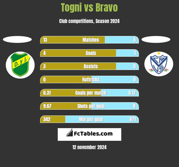 Togni vs Bravo h2h player stats