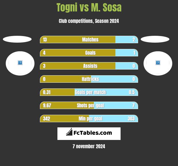 Togni vs M. Sosa h2h player stats