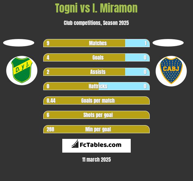 Togni vs I. Miramon h2h player stats