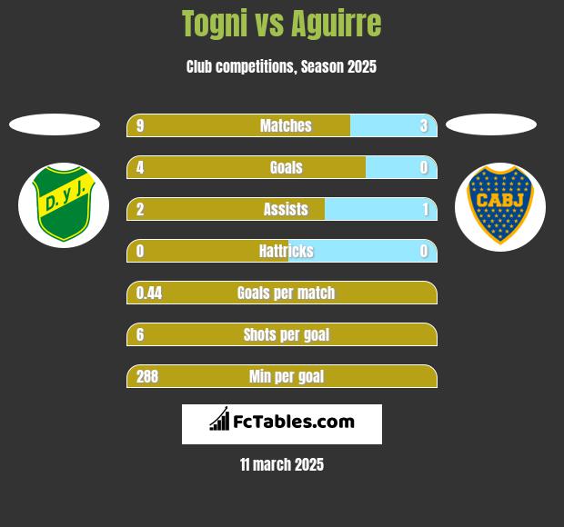 Togni vs Aguirre h2h player stats