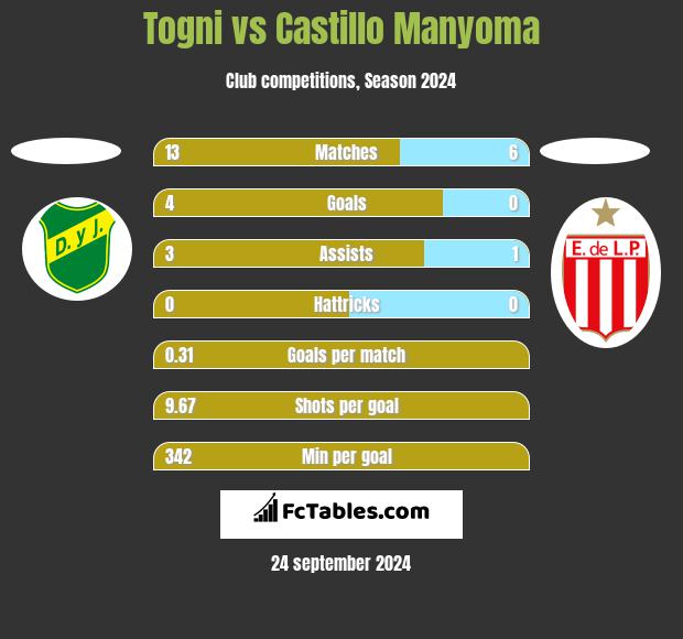 Togni vs Castillo Manyoma h2h player stats