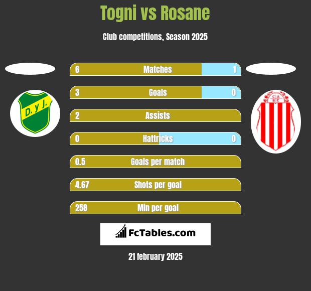 Togni vs Rosane h2h player stats