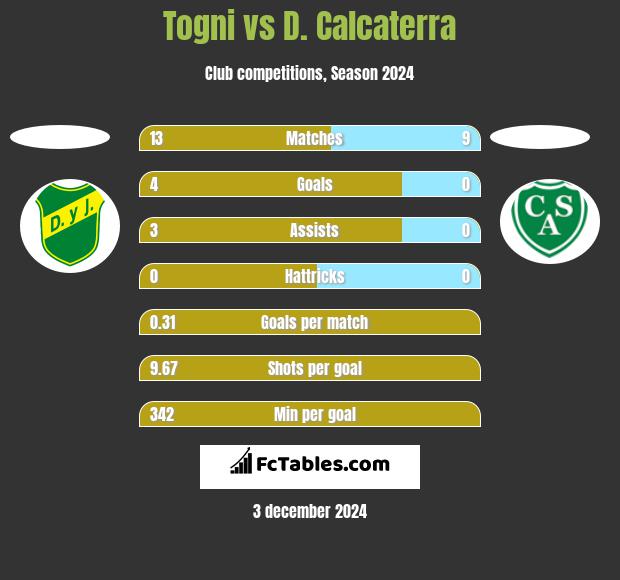 Togni vs D. Calcaterra h2h player stats