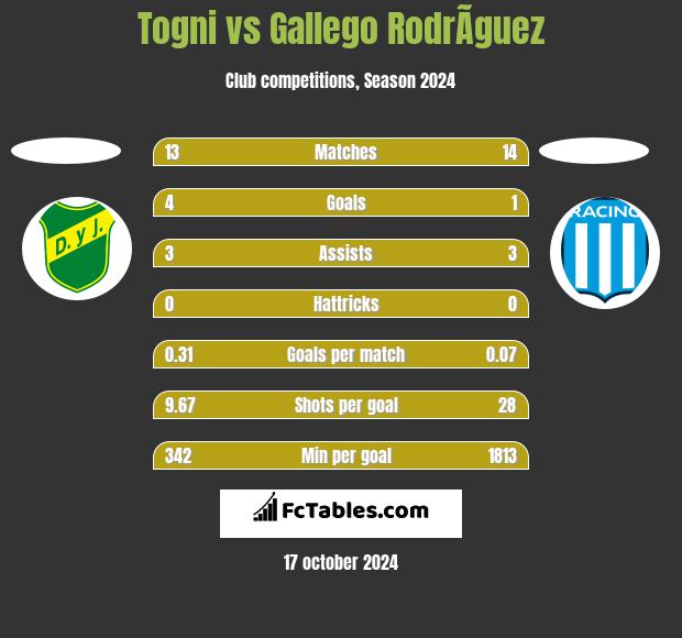 Togni vs Gallego RodrÃ­guez h2h player stats