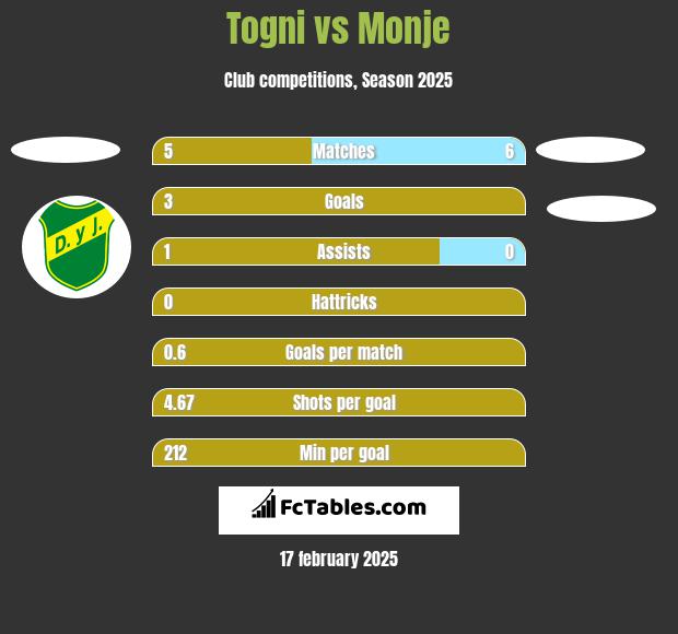 Togni vs Monje h2h player stats