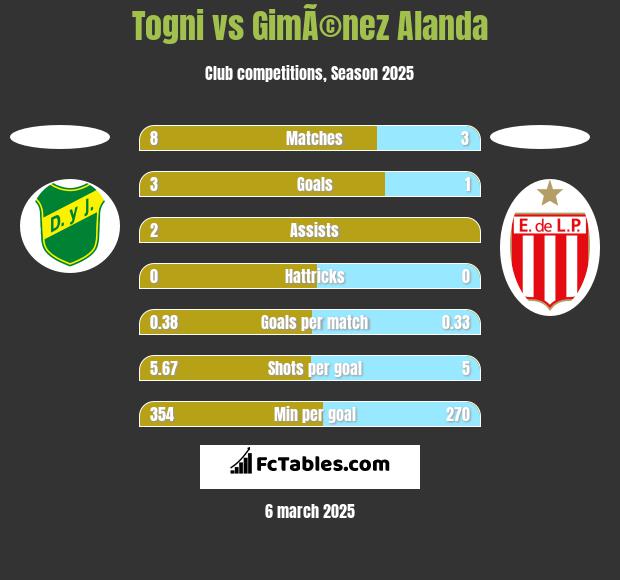 Togni vs GimÃ©nez Alanda h2h player stats