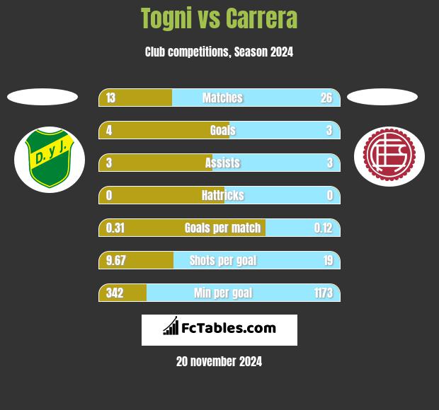 Togni vs Carrera h2h player stats