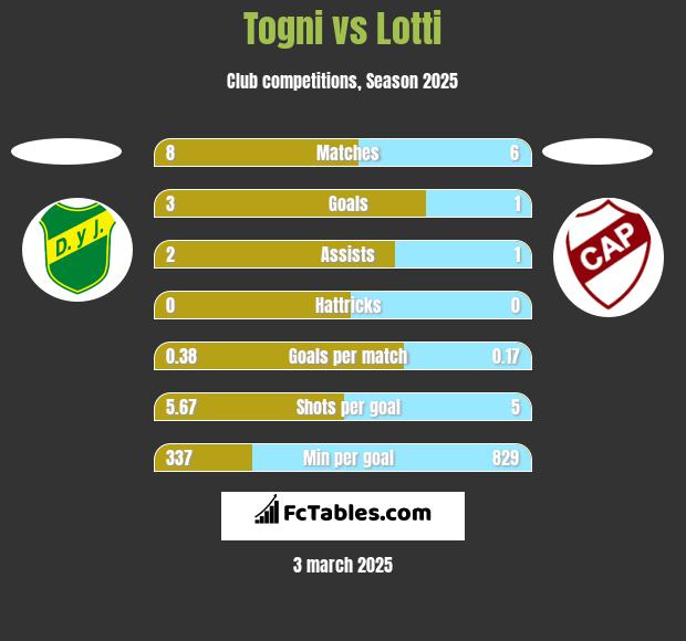 Togni vs Lotti h2h player stats