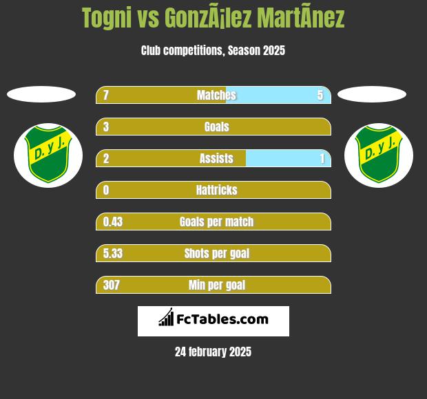 Togni vs GonzÃ¡lez MartÃ­nez h2h player stats