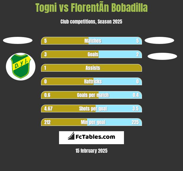 Togni vs FlorentÃ­n Bobadilla h2h player stats