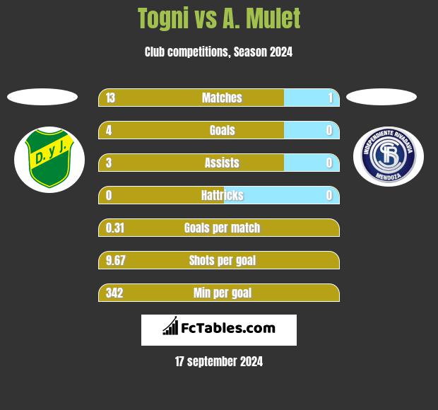 Togni vs A. Mulet h2h player stats