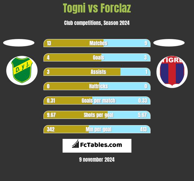 Togni vs Forclaz h2h player stats