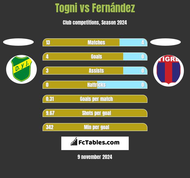 Togni vs Fernández h2h player stats