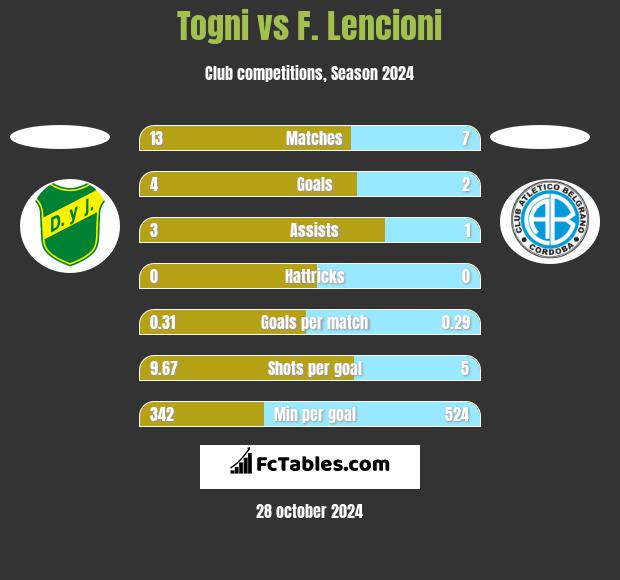 Togni vs F. Lencioni h2h player stats