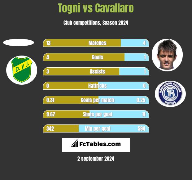 Togni vs Cavallaro h2h player stats