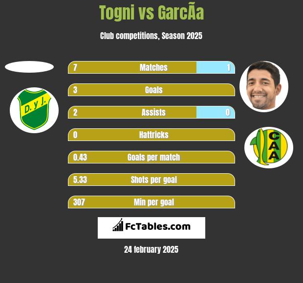 Togni vs GarcÃ­a h2h player stats