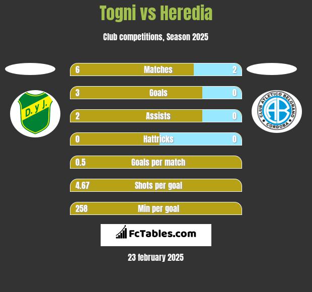 Togni vs Heredia h2h player stats