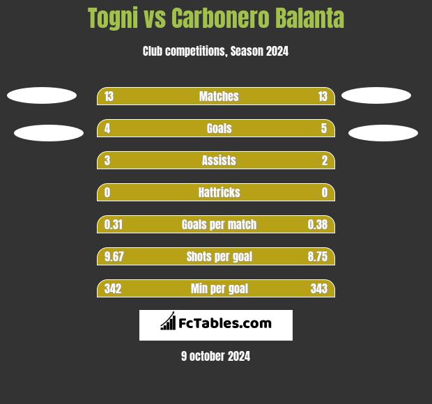 Togni vs Carbonero Balanta h2h player stats