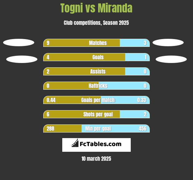 Togni vs Miranda h2h player stats