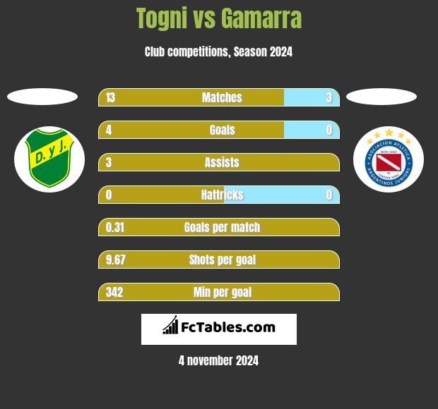 Togni vs Gamarra h2h player stats