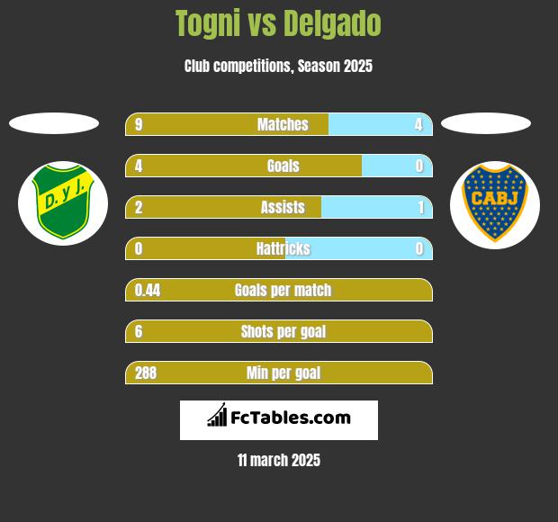 Togni vs Delgado h2h player stats