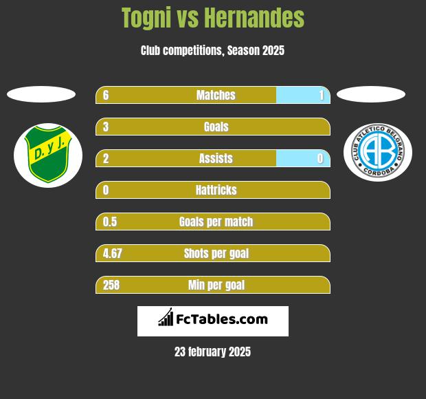 Togni vs Hernandes h2h player stats