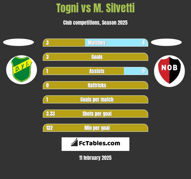 Togni vs M. Silvetti h2h player stats