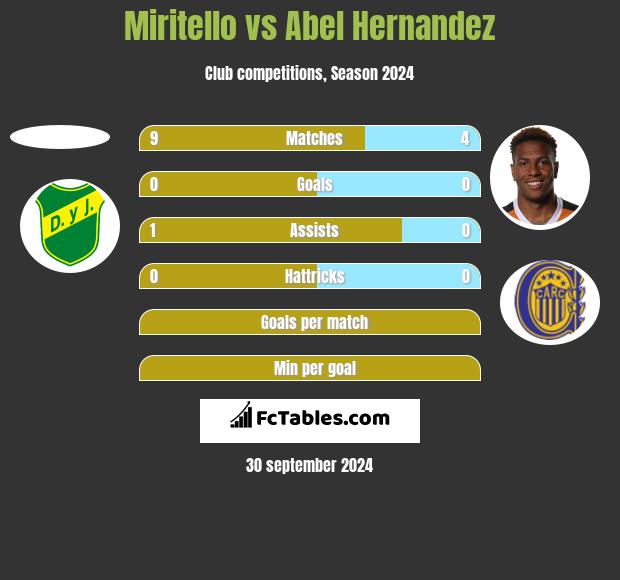 Miritello vs Abel Hernandez h2h player stats