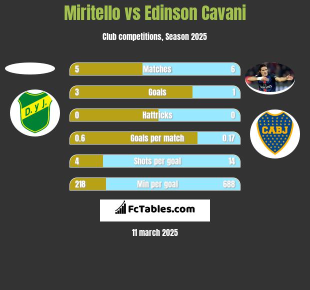 Miritello vs Edinson Cavani h2h player stats