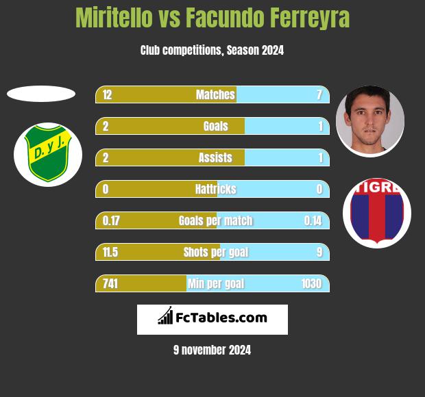 Miritello vs Facundo Ferreyra h2h player stats