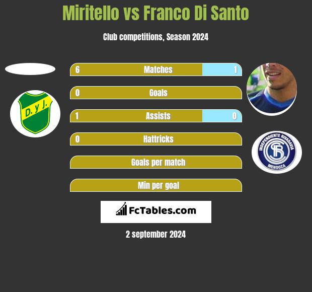 Miritello vs Franco Di Santo h2h player stats