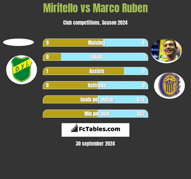 Miritello vs Marco Ruben h2h player stats