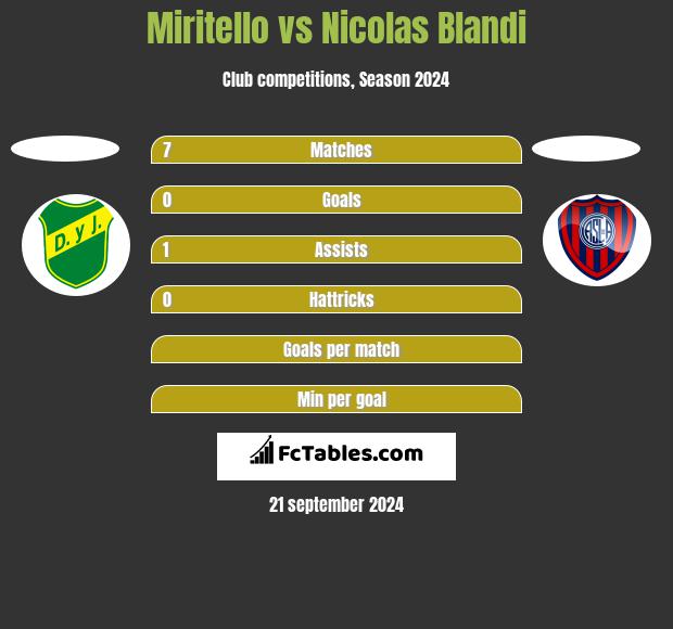 Miritello vs Nicolas Blandi h2h player stats