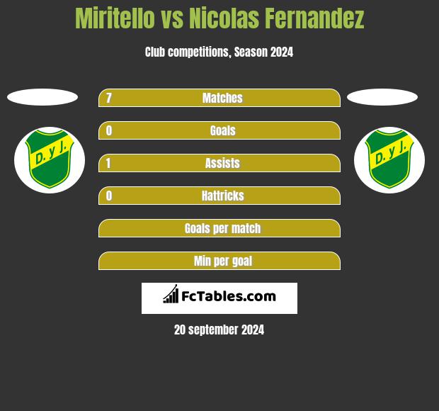 Miritello vs Nicolas Fernandez h2h player stats