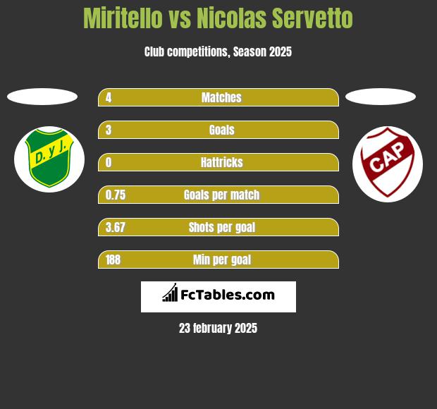 Miritello vs Nicolas Servetto h2h player stats