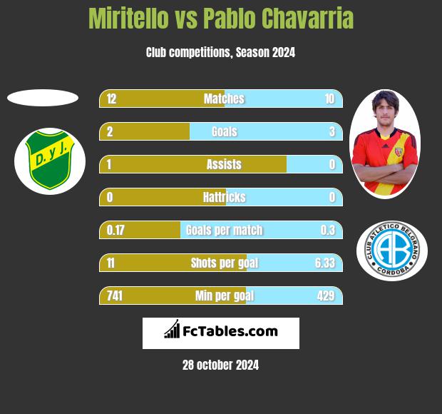 Miritello vs Pablo Chavarria h2h player stats