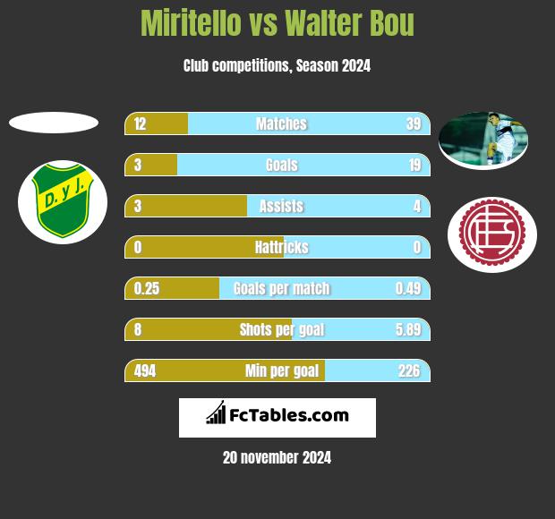 Miritello vs Walter Bou h2h player stats