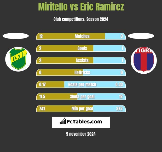 Miritello vs Eric Ramirez h2h player stats