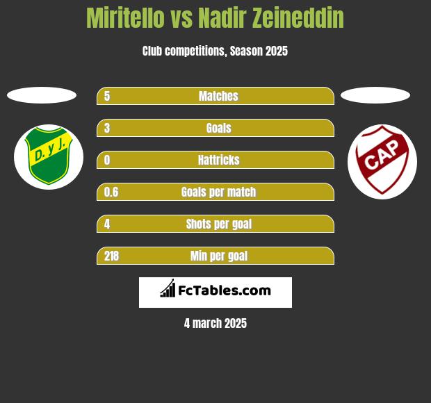 Miritello vs Nadir Zeineddin h2h player stats